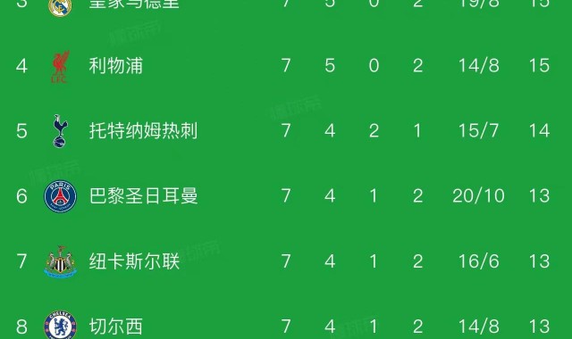 世俱杯下注网站-欧冠最新积分榜：2队提前锁定16强，8队同积13分，巴萨4-2排第9